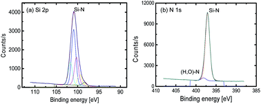 Graphical abstract: Understanding rectifying and nonlinear bipolar resistive switching characteristics in Ni/SiNx/p-Si memory devices