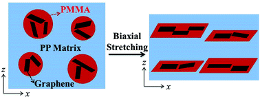 Graphical abstract: Polypropylene/poly(methyl methacrylate)/graphene composites with high electrical resistivity anisotropy via sequential biaxial stretching