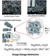 Graphical abstract: Charge storage mechanisms of electrospun Mn3O4 nanofibres for high-performance supercapacitors