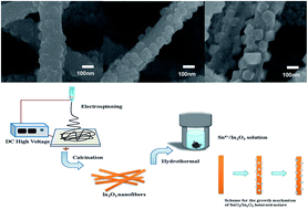 Graphical abstract: Preparation of one-dimensional SnO2–In2O3 nano-heterostructures and their gas-sensing property