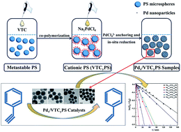 Graphical abstract: A protector-free one-pot strategy to synthesize highly dispersed Pd hydrogenation catalysts in a broad loading range on polystyrene