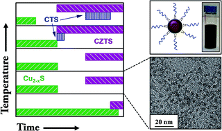 Graphical abstract: Metal acetate based synthesis of small-sized Cu2ZnSnS4 nanocrystals: effect of injection temperature and synthesis time