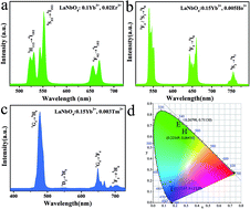 Graphical abstract: Enhanced anti-stocks luminescence in LaNbO4:Ln3+ (Ln3+ = Yb3+, Er3+/Ho3+/Tm3+) with abundant color