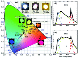 Graphical abstract: Photoluminescence tuning of Ca8−xSrxMgGd(PO4)7:Eu2+,yMn2+ phosphors for applications in white LEDs with excellent color rendering index