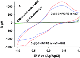 Graphical abstract: A zeolite modified carbon paste electrode based on copper exchanged clinoptilolite nanoparticles for voltammetric determination of metronidazole
