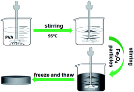 Graphical abstract: Facile fabrication of a magnetic self-healing poly(vinyl alcohol) composite hydrogel