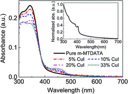 Graphical abstract: Enhanced hole injection in organic light-emitting diodes utilizing a copper iodide-doped hole injection layer