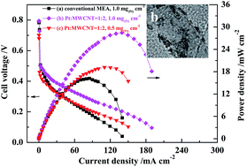 Graphical abstract: High performance MWCNT–Pt nanocomposite-based cathode for passive direct methanol fuel cells