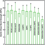 Graphical abstract: Novel multifunctional dental bonding agent for class-V restorations to inhibit periodontal biofilms