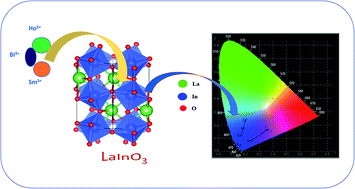 Graphical abstract: Unravelling the energy transfer mechanism in bismuth co-activation of LaInO3:Sm3+/Ho3+ nanophosphor for color-tunable luminescence