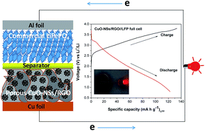 Graphical abstract: Self-assembly of porous CuO nanospheres decorated on reduced graphene oxide with enhanced lithium storage performance
