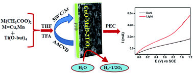Graphical abstract: Single step fabrication of CuO–MnO–2TiO2 composite thin films with improved photoelectrochemical response
