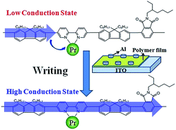 Graphical abstract: Synthesis of new conjugated polymers with coordinated praseodymium complexes for polymer memory devices