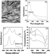 Graphical abstract: Electrodeposition of PtNPs on the LBL assembled multilayer films of (PDDA-GS/PEDOT:PSS)n and their electrocatalytic activity toward methanol oxidation