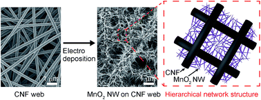 Graphical abstract: Manganese dioxide nanowires on carbon nanofiber frameworks for efficient electrochemical device electrodes