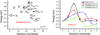 Graphical abstract: Theoretical insight into effect of doping of transition metal M (M = Ni, Pd and Pt) on CO2 reduction pathways on Cu(111) and understanding of origin of electrocatalytic activity