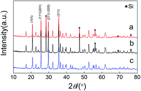 Graphical abstract: A novel Cu+-doped Li[Fe0.9Cu0.1Li0.1]PO4/C cathode material with enhanced electrochemical properties