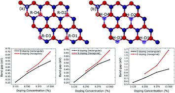 Graphical abstract: Rectangular and hexagonal doping of graphene with B, N, and O: a DFT study