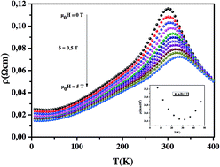 Graphical abstract: Correlation between magnetic and electric properties based on the critical behavior of resistivity and percolation model of La0.8Ba0.1Ca0.1MnO3 polycrystalline