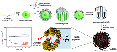 Graphical abstract: A Pd nanocatalyst supported on multifaceted mesoporous silica with enhanced activity and stability for glycerol electrooxidation