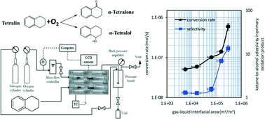 Graphical abstract: Application of microfluidics to control product selectivity during non-catalytic oxidation of naphthenic-aromatic hydrocarbons