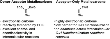 Graphical abstract: Iridium(iii)-bis(imidazolinyl)phenyl catalysts for enantioselective C–H functionalization with ethyl diazoacetate