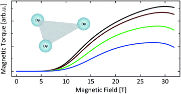 Graphical abstract: Multitechnique investigation of Dy3 – implications for coupled lanthanide clusters