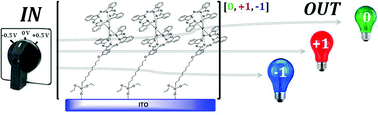 Graphical abstract: A surface confined yttrium(iii) bis-phthalocyaninato complex: a colourful switch controlled by electrons