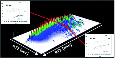 Graphical abstract: Recent advances in the application of 2-dimensional gas chromatography with soft and hard ionisation time-of-flight mass spectrometry in environmental analysis