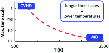 Graphical abstract: Direct observation of realistic-temperature fuel combustion mechanisms in atomistic simulations