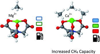 Graphical abstract: A computational study of CH4 storage in porous framework materials with metalated linkers: connecting the atomistic character of CH4 binding sites to usable capacity