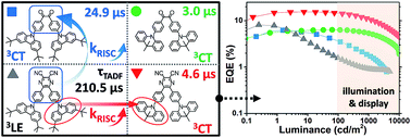 Graphical abstract: “Rate-limited effect” of reverse intersystem crossing process: the key for tuning thermally activated delayed fluorescence lifetime and efficiency roll-off of organic light emitting diodes