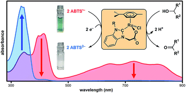 Graphical abstract: Catalytic radical reduction in aqueous solution via oxidation of biologically-relevant alcohols