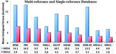 Graphical abstract: MN15: A Kohn–Sham global-hybrid exchange–correlation density functional with broad accuracy for multi-reference and single-reference systems and noncovalent interactions