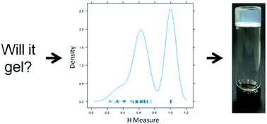 Graphical abstract: Will it gel? Successful computational prediction of peptide gelators using physicochemical properties and molecular fingerprints