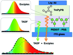 Graphical abstract: Dendronized delayed fluorescence emitters for non-doped, solution-processed organic light-emitting diodes with high efficiency and low efficiency roll-off simultaneously: two parallel emissive channels