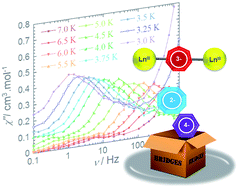 Graphical abstract: Cycloheptatrienyl trianion: an elusive bridge in the search of exchange coupled dinuclear organolanthanide single-molecule magnets