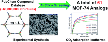 Graphical abstract: In silico design and screening of hypothetical MOF-74 analogs and their experimental synthesis