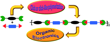 Graphical abstract: Click-chemistry approaches to π-conjugated polymers for organic electronics applications