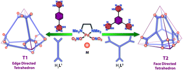 Graphical abstract: Face and edge directed self-assembly of Pd12 tetrahedral nano-cages and their self-sorting