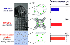 Graphical abstract: Cubic three-dimensional hybrid silica solids for nuclear hyperpolarization