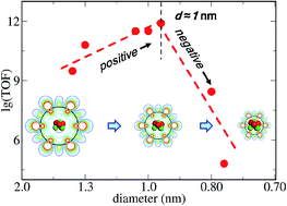 Graphical abstract: Size-dependence of carbon nanotube confinement in catalysis