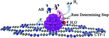 Graphical abstract: Covalent triazine framework supported non-noble metal nanoparticles with superior activity for catalytic hydrolysis of ammonia borane: from mechanistic study to catalyst design