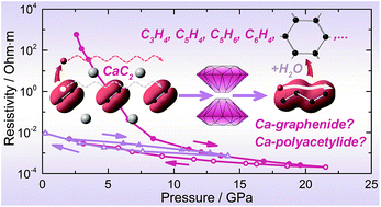 Graphical abstract: Pressure induced polymerization of acetylide anions in CaC2 and 107 fold enhancement of electrical conductivity