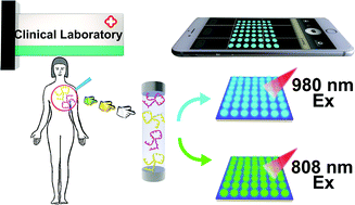Graphical abstract: Naked eye detection of multiple tumor-related mRNAs from patients with photonic-crystal micropattern supported dual-modal upconversion bioprobes