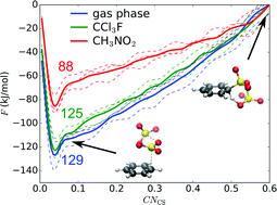 Graphical abstract: Aromatic sulfonation with sulfur trioxide: mechanism and kinetic model