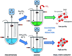 Graphical abstract: A new class of Cu/ZnO catalysts derived from zincian georgeite precursors prepared by co-precipitation