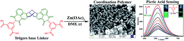 Graphical abstract: A supramolecular Tröger's base derived coordination zinc polymer for fluorescent sensing of phenolic-nitroaromatic explosives in water