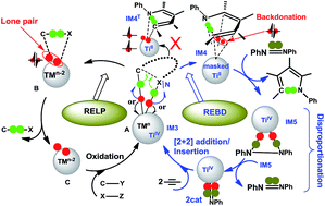 Graphical abstract: Differences between the elimination of early and late transition metals: DFT mechanistic insights into the titanium-catalyzed synthesis of pyrroles from alkynes and diazenes