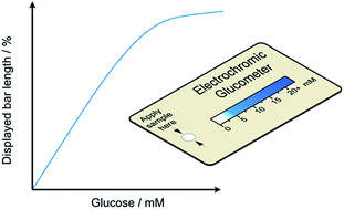 Graphical abstract: Quantitative self-powered electrochromic biosensors
